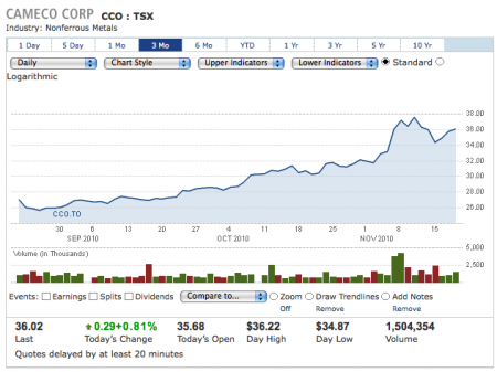 Cameco stock