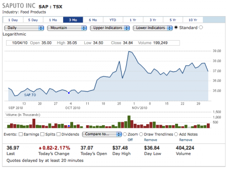 Saputo Stock