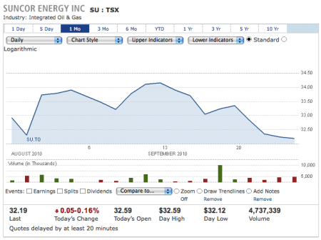 Suncor Stock