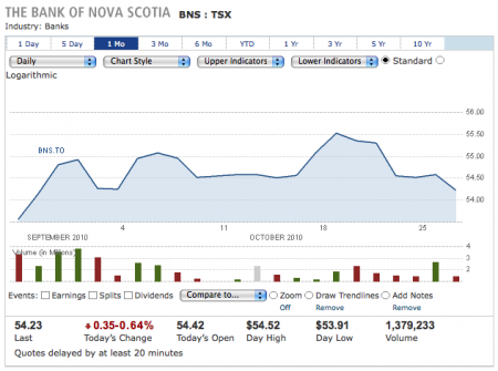 Scotiabank Stock