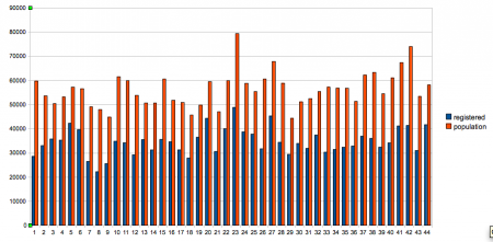 Number of registered and unregistered by ward