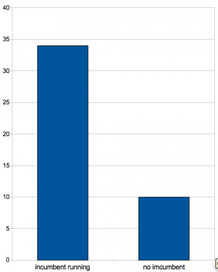 Number of wards with incumbents running