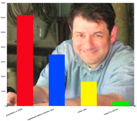 Only a small portion of the population voted for James Pasternak