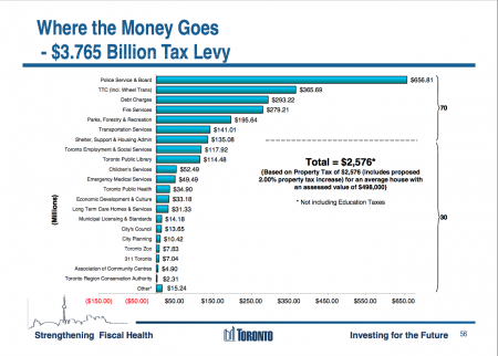 City budget priorities