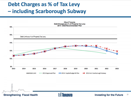 City Debt-Servicing Levels