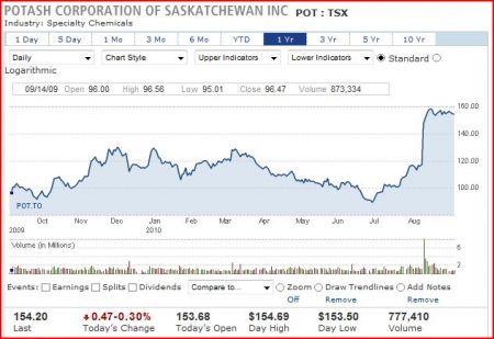 Potash Corp