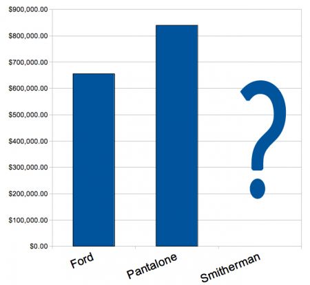 Donations to Ford and Pantalone explored