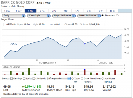 Barrick Gold Stock