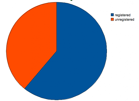 39% of Torontonian not registered to vote