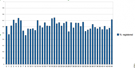 % of population registered to vote by ward