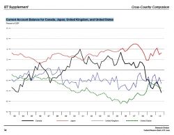 Current Account Balance 1