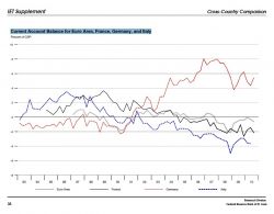 Current Account Balance 2